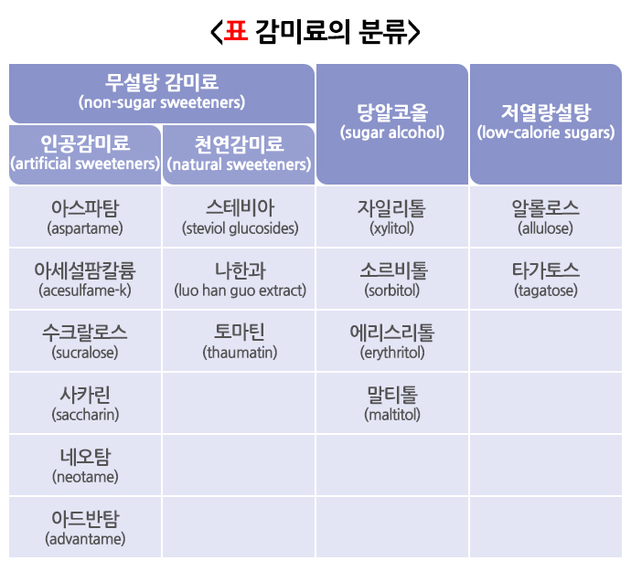 감미료의 분류
