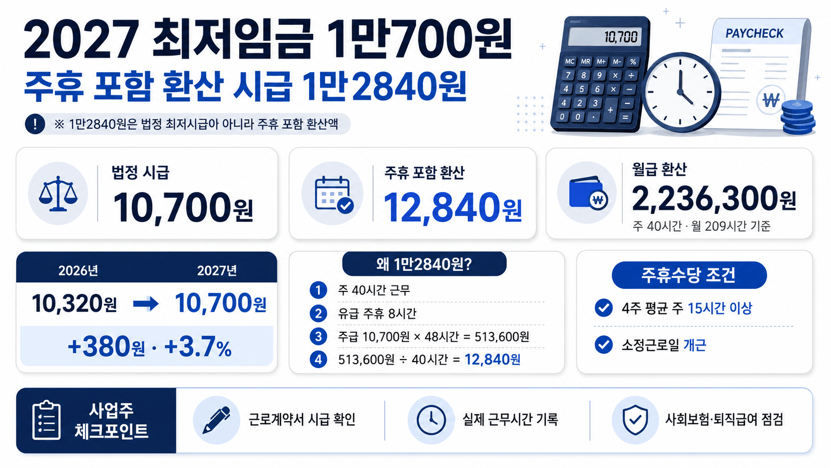 2027년 최저임금 1만700원 의결, 주휴수당 포함 실제 인건비 계산법