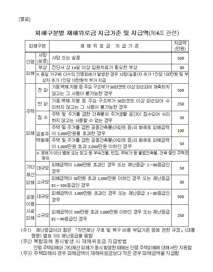재해위로금지급