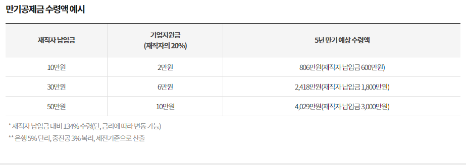2024 중소기업 재직자 우대 저축공제 및 우대금리 목돈 저축 알아보기