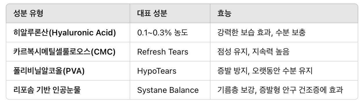 성분별 인공눈물 종류