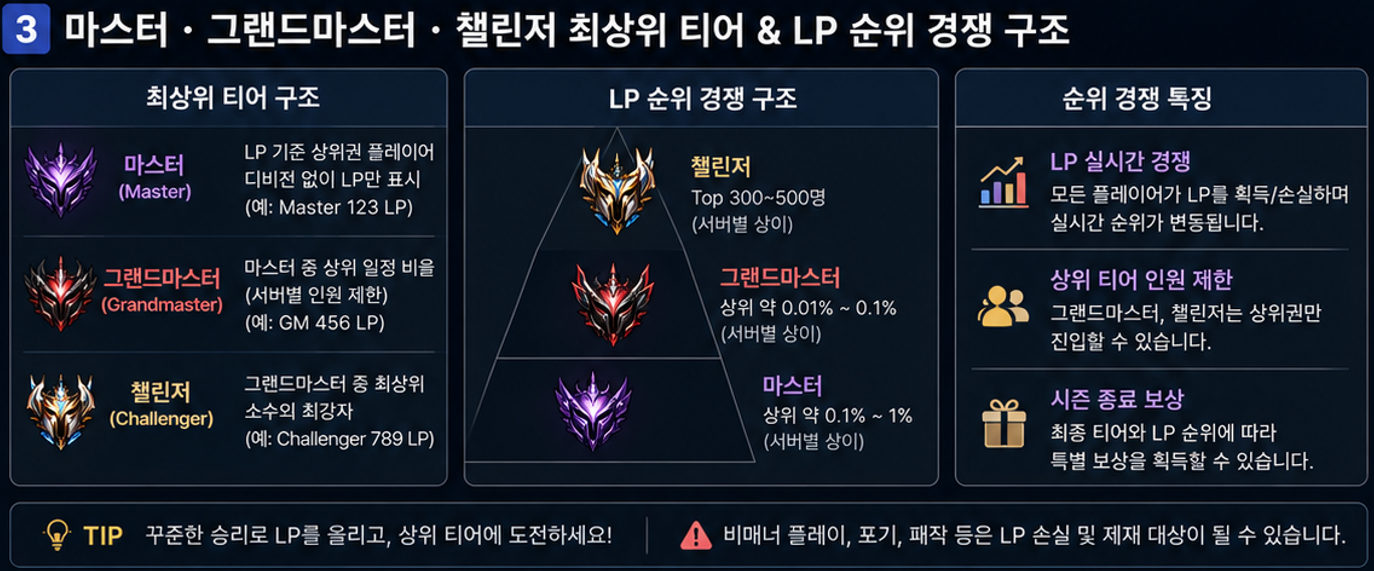 롤 마스터 그랜드마스터 챌린저 최상위 티어와 LP 순위 경쟁 구조