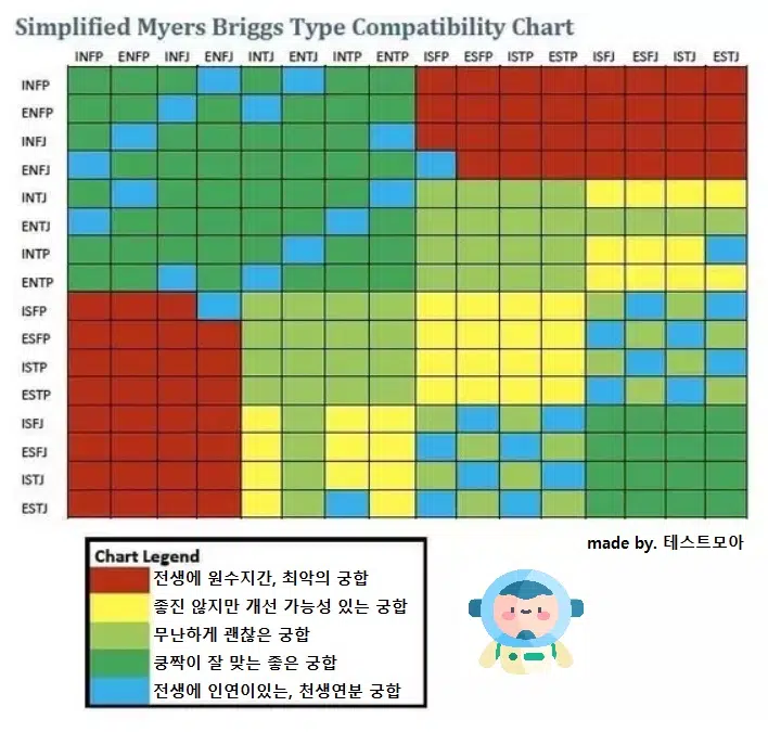 MBTI별 궁합을 표시한 표.