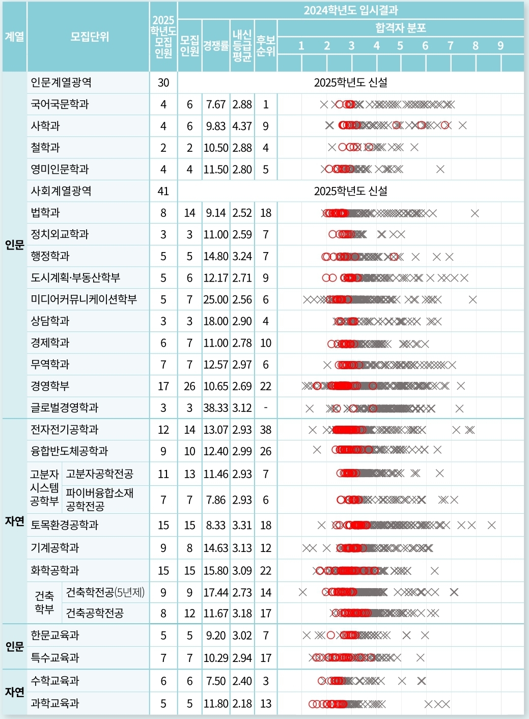 단국대 수시/정시/논술등급 [2024학년도 결과]