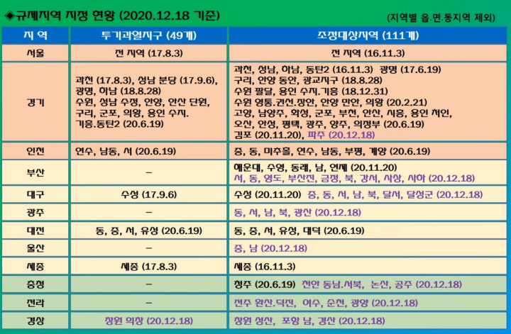 조정대상지역-투기과열지구-지정-현황