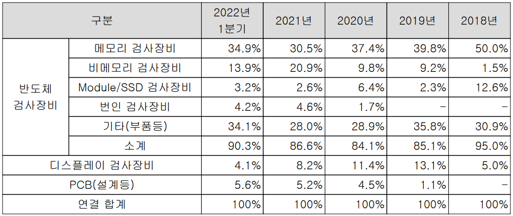 테크윙 - 주요 사업 부문 및 제품 매출 현황(2022년 1분기)