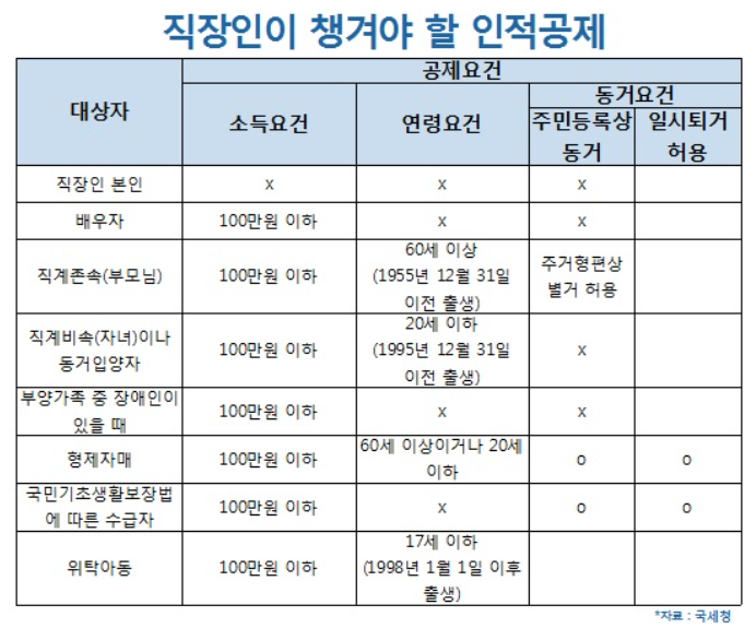 인적공제