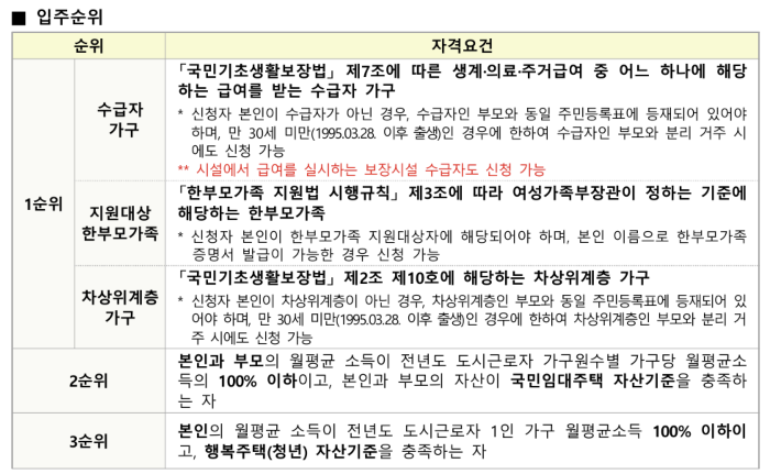 LH 청년 매입임대주택 지원자격