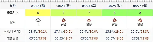 여수 디오션CC 날씨 정보 (실시간 정보는 여기 클릭요~)