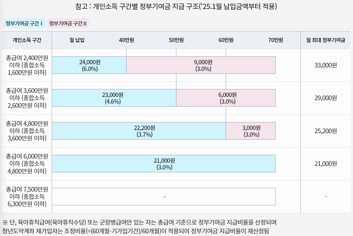 청년도약계좌 정부기여금 금액 가입혜택