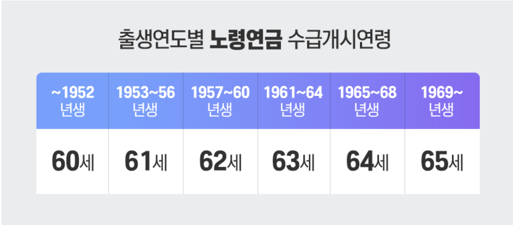 노령연금 수령가능 나이
