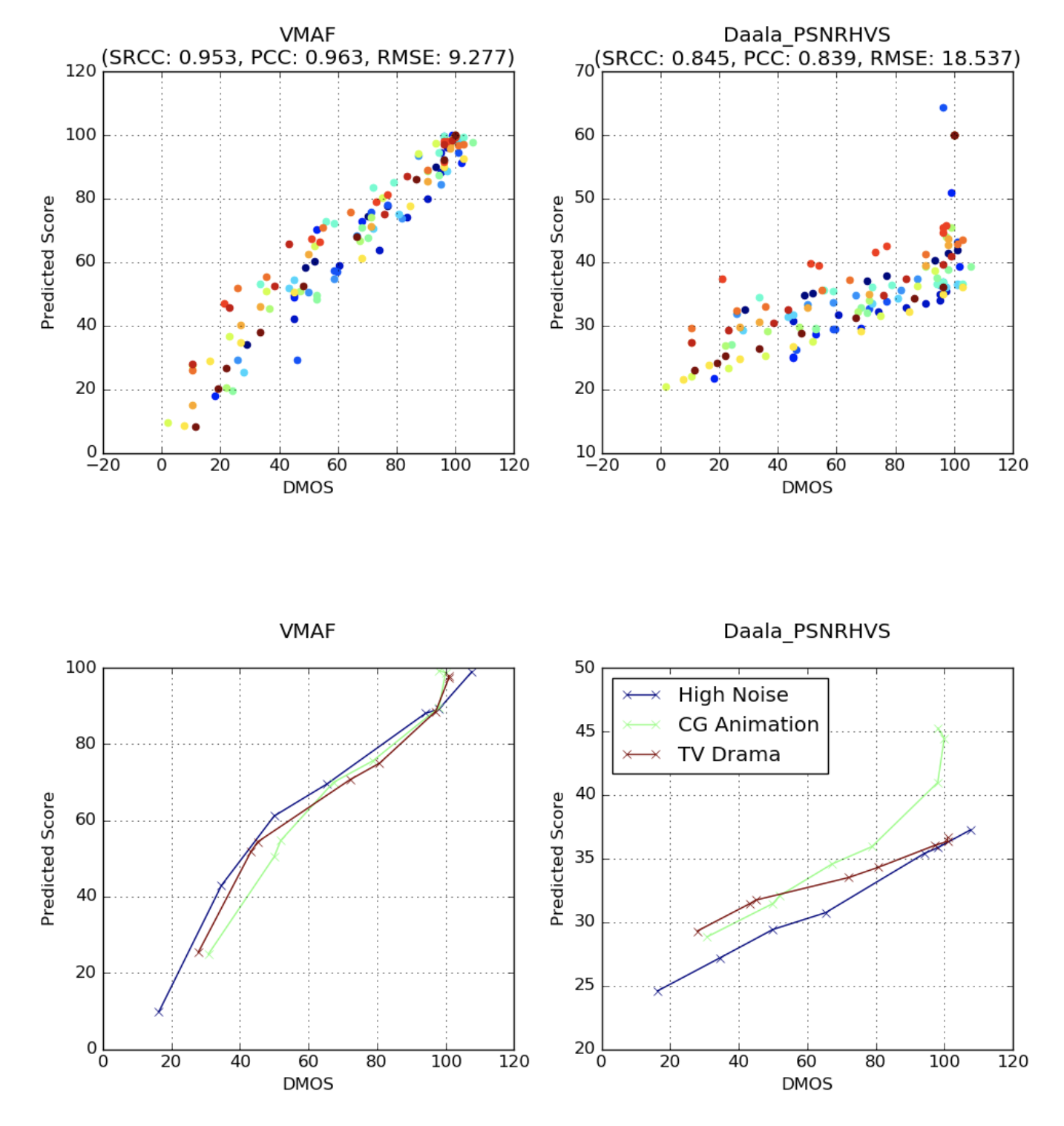 VMAF performance results