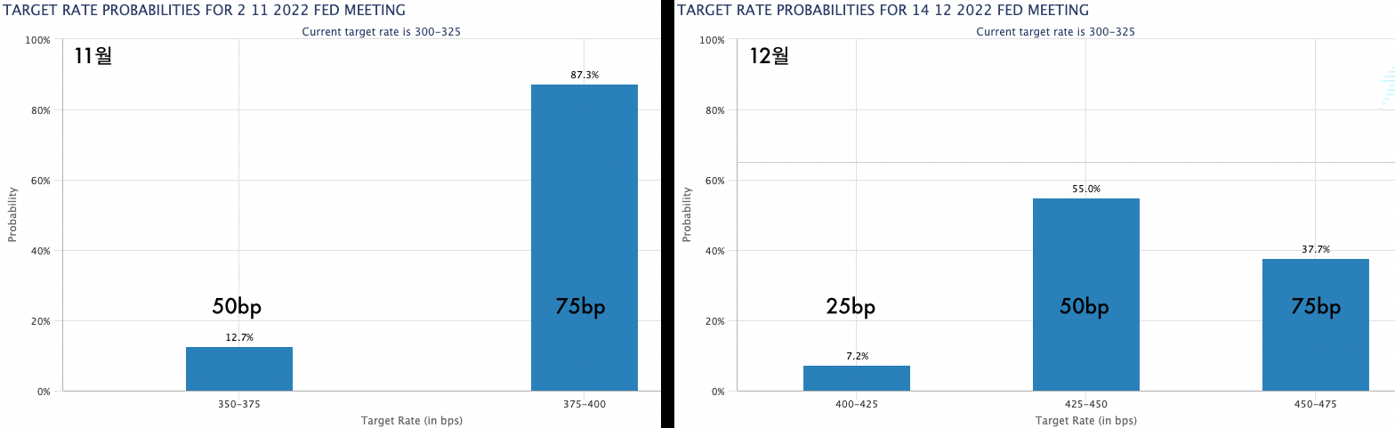 11월, 12월 연준 금리인상 가능성 지수
