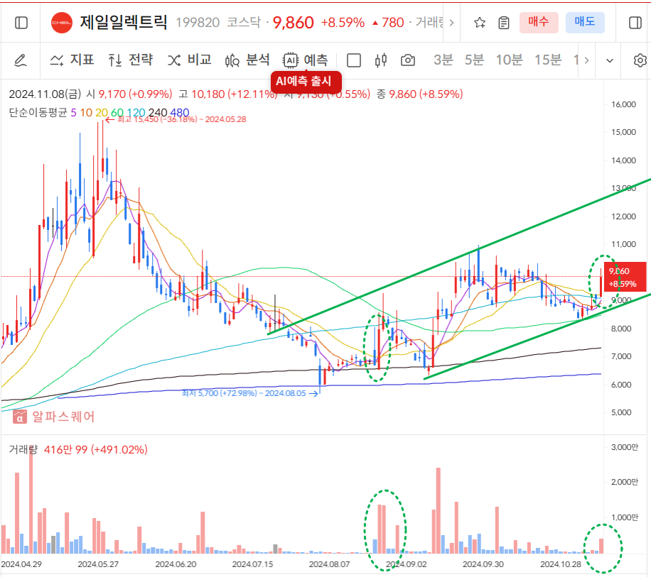 제일일렉트릭 일봉차트