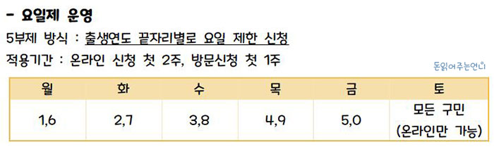 서울 관악구 긴급재난지원금 5부제