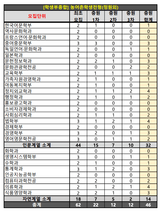 2024 숙명여대 수시 추가합격 예비번호