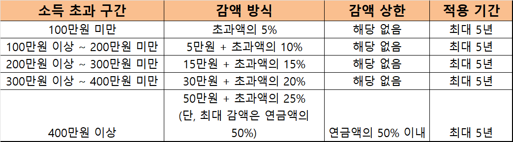 노령연금 소득에 따른 감액률