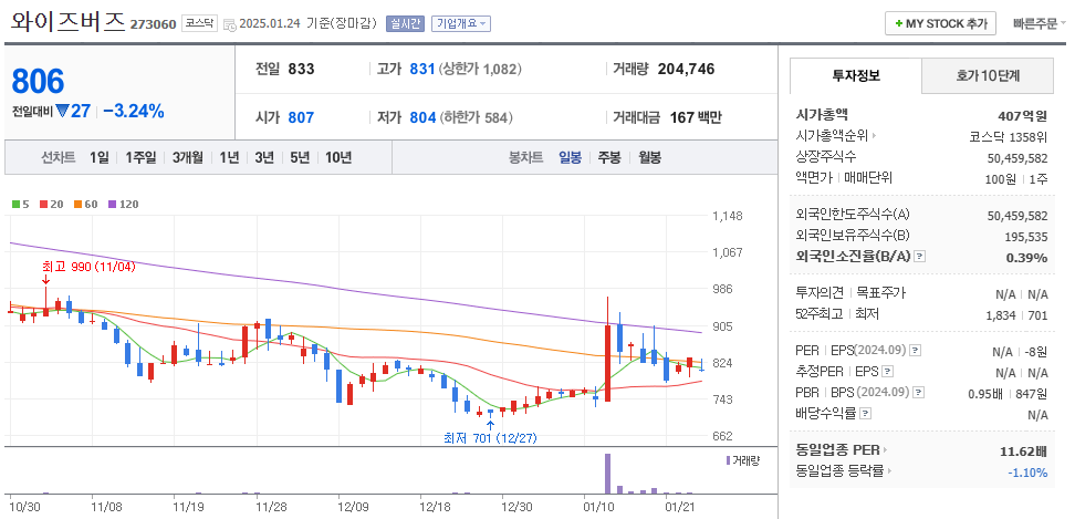 틱톡 관련주 와이즈버즈 주가 차트
