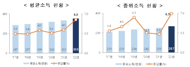 평균소득 및 중위소득 그래프 이미지입니다.