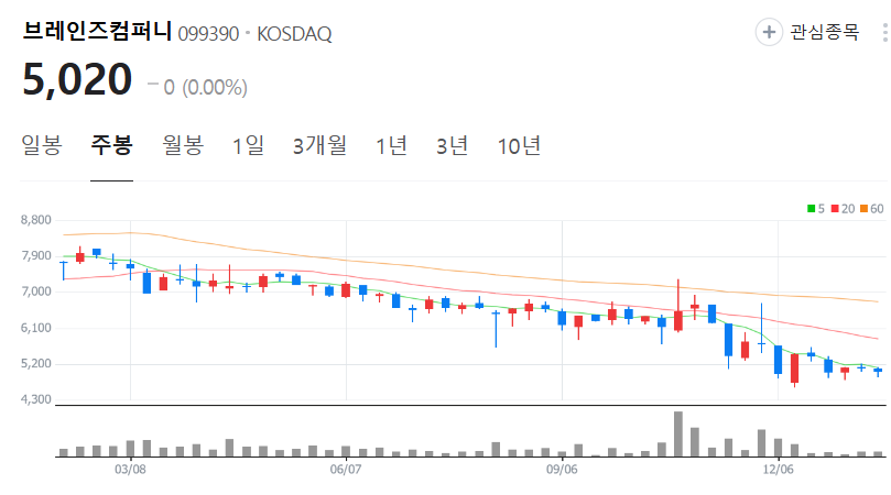 브레인즈컴퍼니-주가-주봉