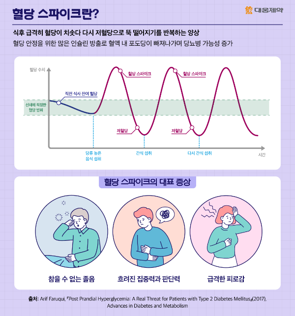 혈당 스파이크에 대한 그림설명