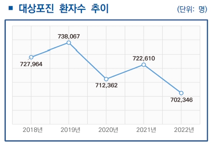 대상포진 환자수 추이