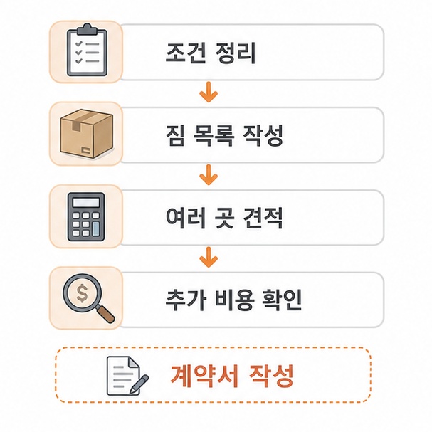이사 견적 받는 순서 정리