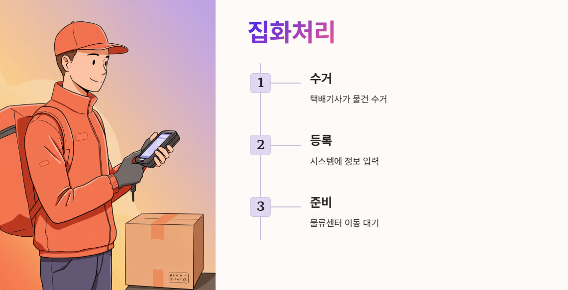 집화처리란
