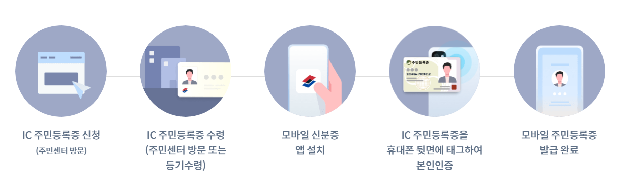 모바일 주민등록증 발급