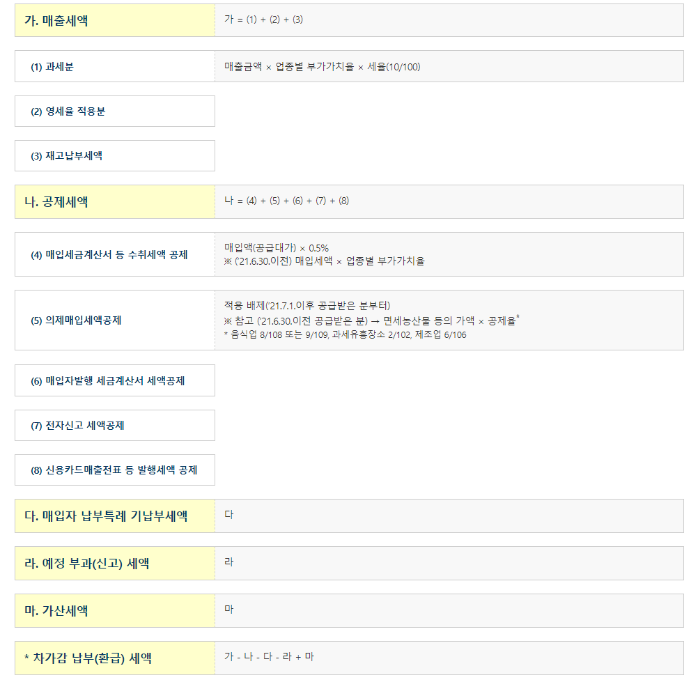 간이과세자 세액흐름