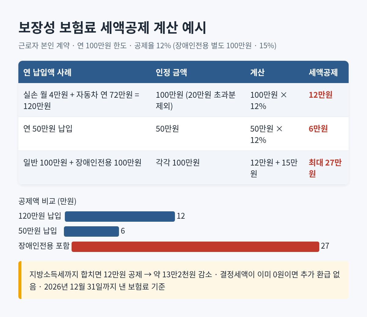 보장성 보험료 세액공제 계산표: 120만원 납입 시 100만원&times;12%=12만원, 50만원 납입 시 6만원, 장애인전용 포함 최대 27만원