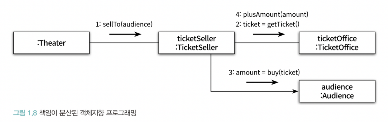 [오브젝트] 객체, 설계 (1장) - 				
    
    	2. 설계 개선하기
    
 - 절차지향 vs 객체지향