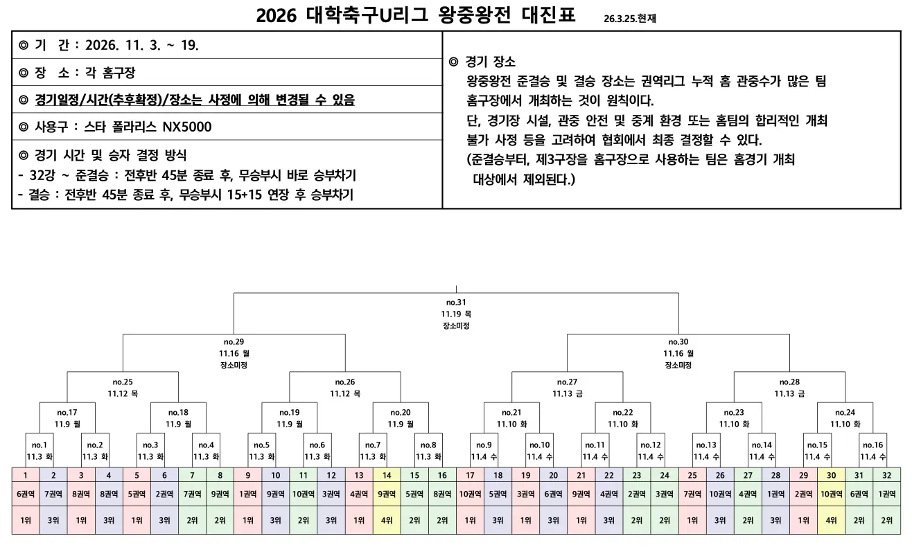 2026 대학축구 U리그 일정 및 대회 구조 총정리(권역별 추첨 결과, 왕중왕전 대진표)