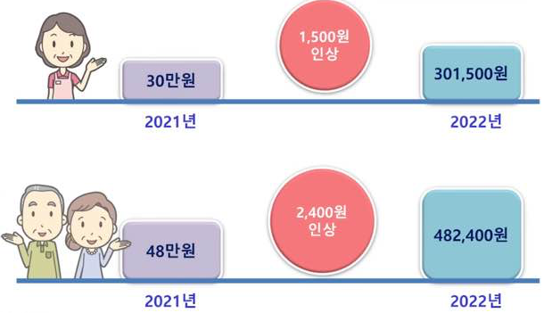 2022년 기초연금 수급금액