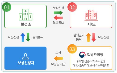 화이자-모더나-코로나19-예방접종피해-국가보상-절차