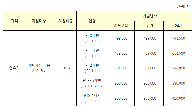 어린이집 이용 단가