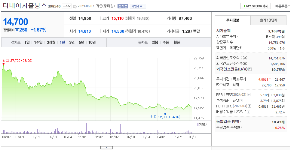 더네이쳐홀딩스_주가