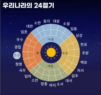 24절기 양력 음력 변환표와 유래 순서까지 한눈에_19