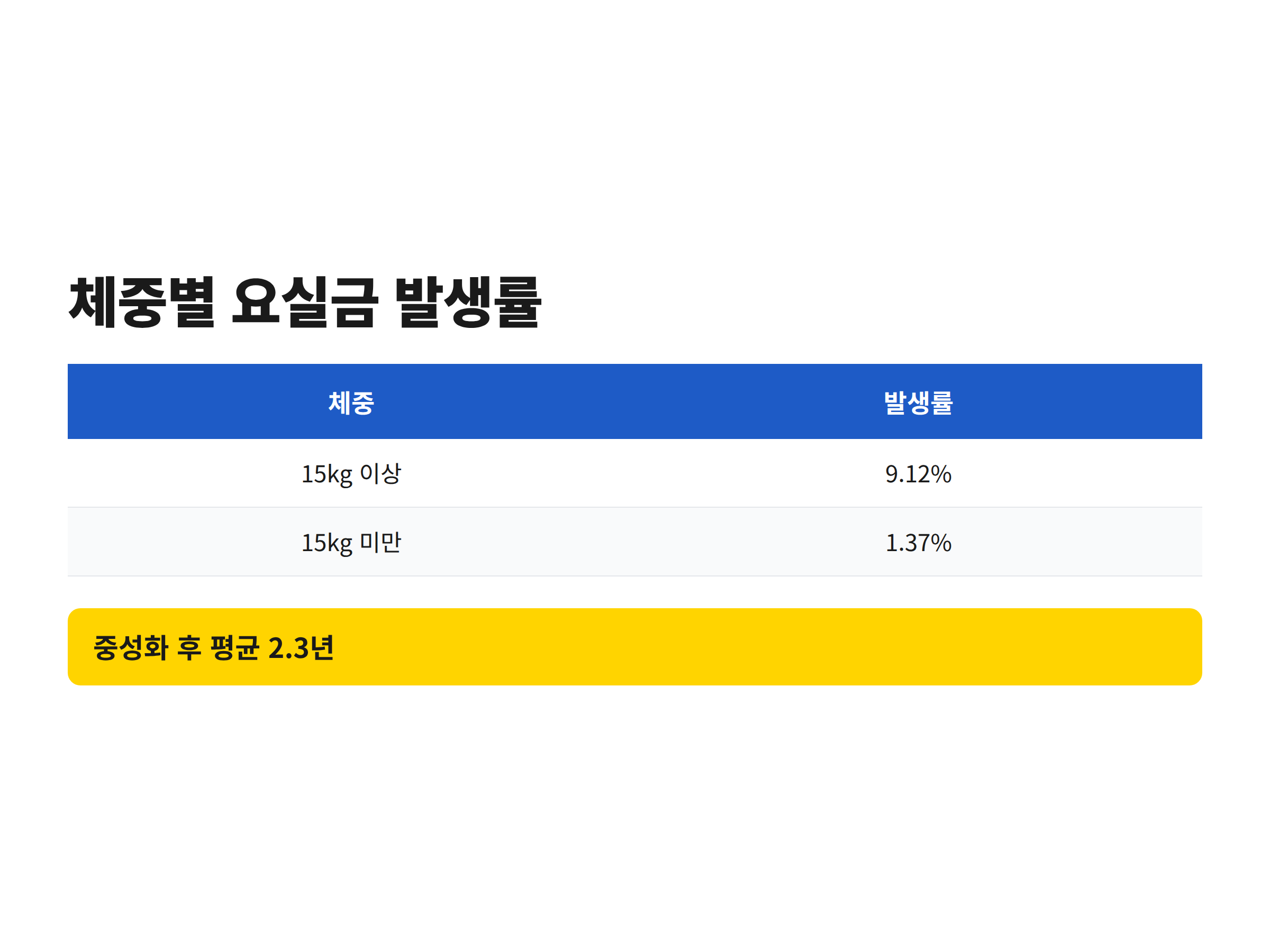 중성화한 암컷 강아지의 체중별 후천성 요실금 발생률을 15kg을 기준으로 비교한 안내 이미지