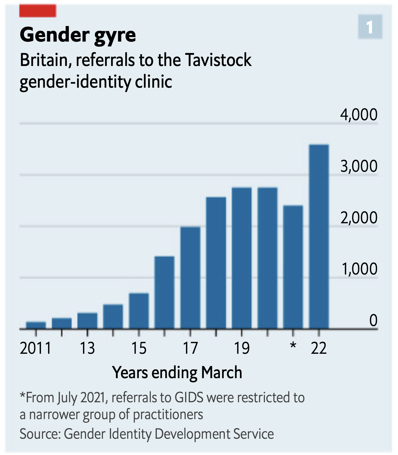gender dysphoria