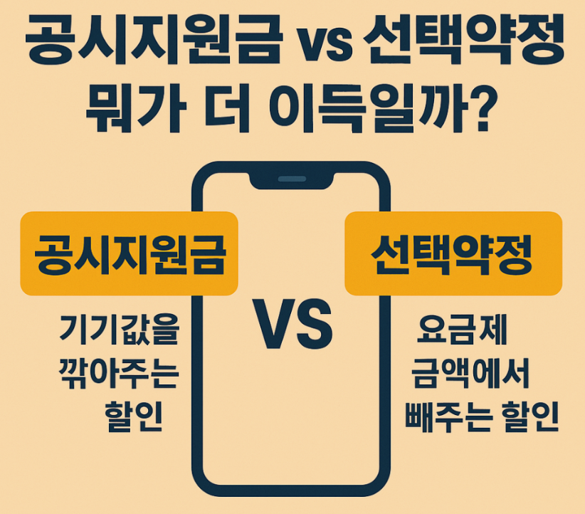 휴대폰 지원금 vs 선택약정, 6개월 뒤 요금제 내리면 답이 바뀝니다: 24개월 총액 비교기