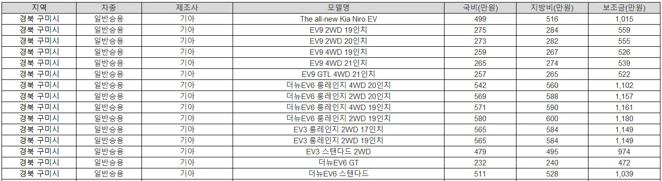 2025년 경북 구미시 전기차 보조금