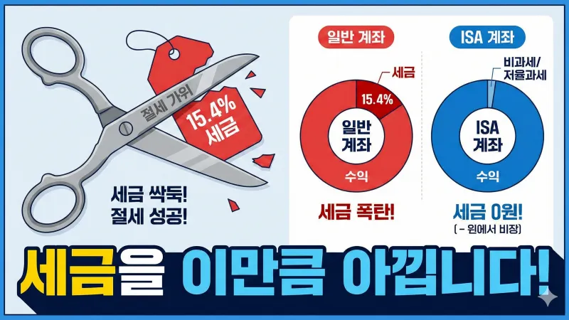 일반 주식 계좌의 배당소득세 15.4%와 중개형 ISA 계좌의 비과세 및 9.9% 분리과세 혜택을 비교한 인포그래픽