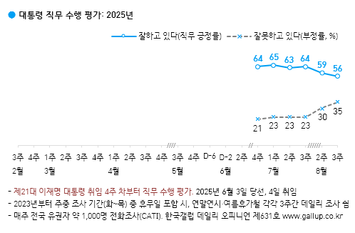 국정지지율