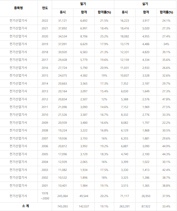 전기산업기사 합격률