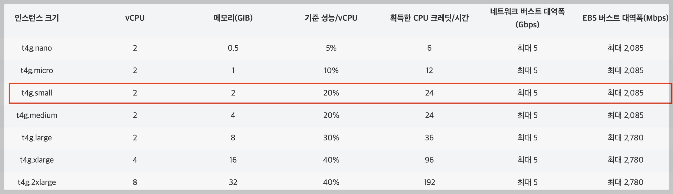 ec2 인스턴스 사양표