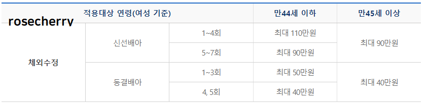 체외수정-시술비-지원금액표