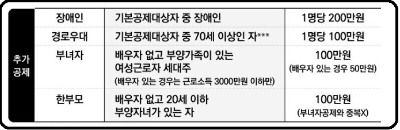 알트태그-추가공제 요건과 금액