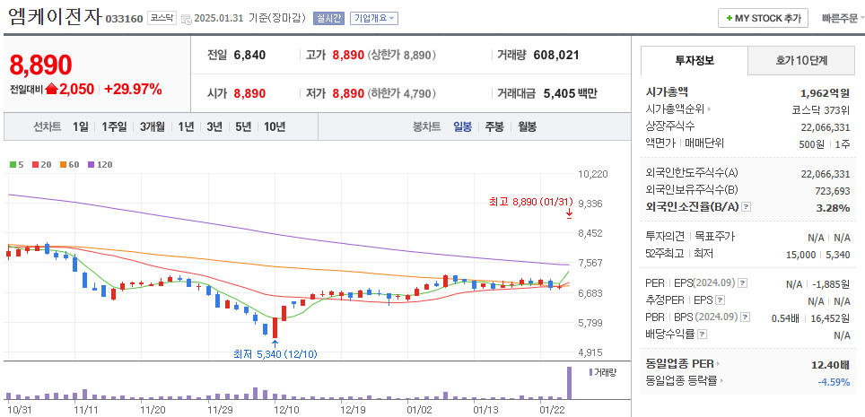 금 관련주 엠케이전자 주가 차트
