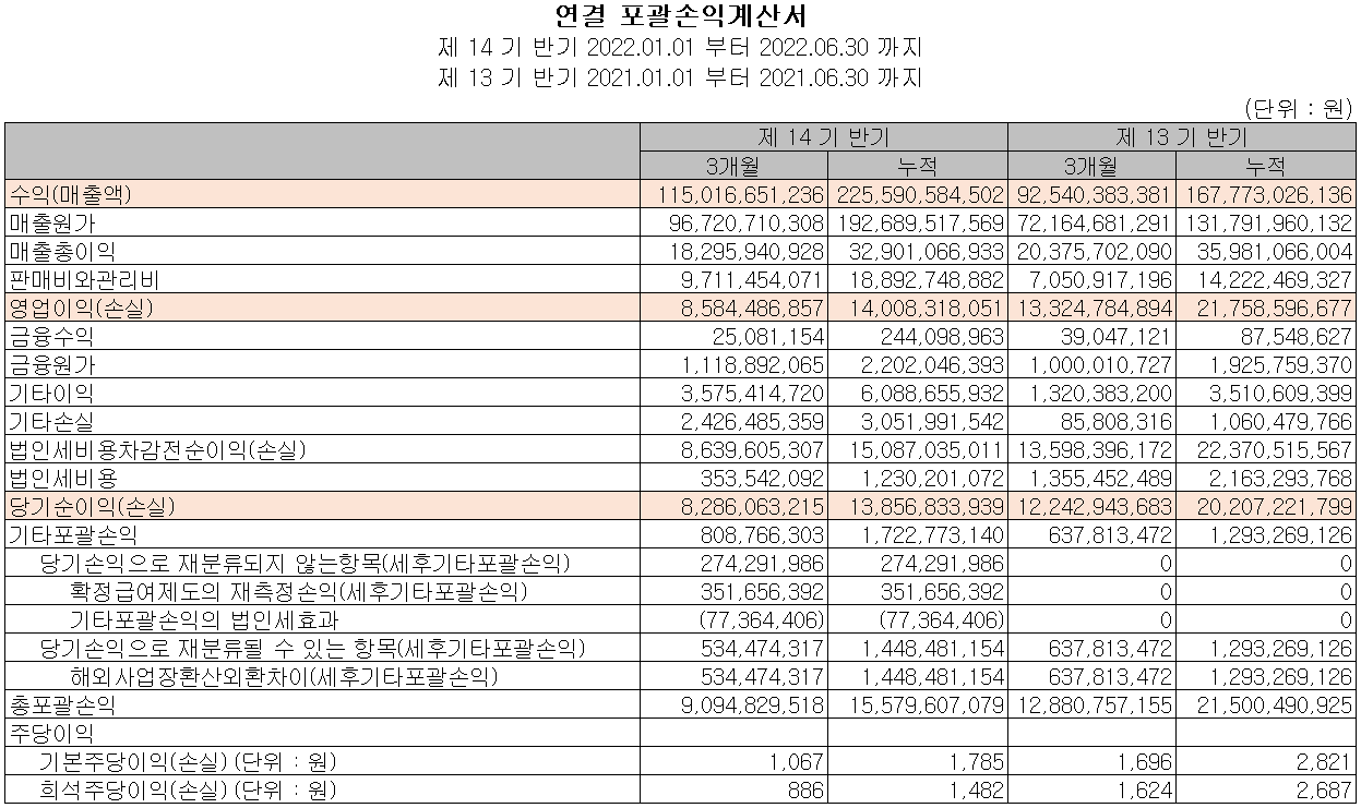 신흥에스이씨 - 손익계산서